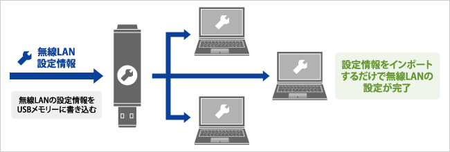 無線LANの設定情報をUSBメモリーに書き込んで、インポートするだけで無線LANの設定が完了