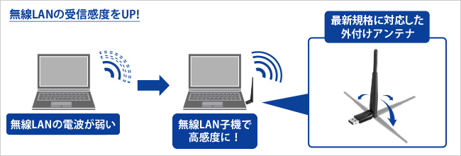 無線の受信感度をUPできる