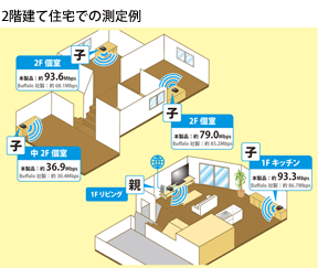 家じゅうで使える高速スループット