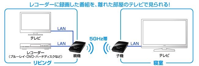 レコーダーに録画した番組を、離れた部屋のテレビで見られる！