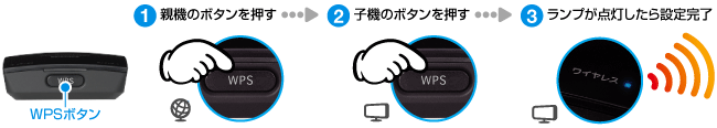 （1）親機のボタンを押す （2）子機のボタンを押す （3）ランプが点灯したら設定完了