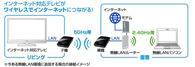 今ある無線LAN環境に追加する場合の接続イメージ
