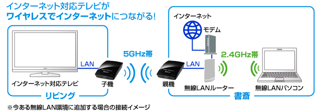 Wn Ag300eaシリーズ Wi Fi 無線lan 子機 Iodata アイ オー データ機器