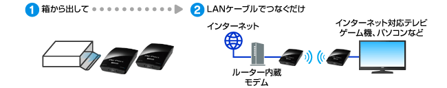 箱から出してLANケーブルでつなぐだけ