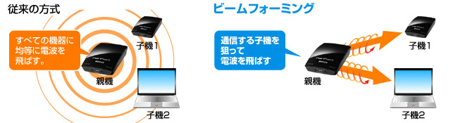 従来の方式とビームフォーミングの比較