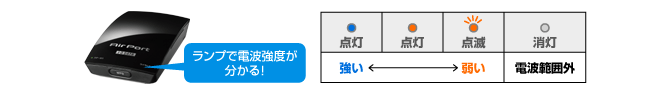 ランプで電波強度を表示した際の例