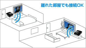 離れた部屋でも接続OK