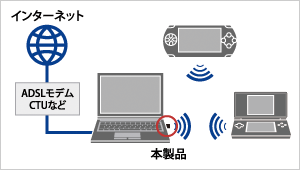 ゲームコネクションモードを使用すれば、ゲーム機、iPhone 3Gなどでインターネットサービスが楽しめます