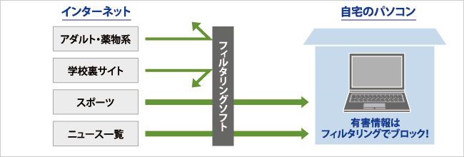 フィルタリングのイメージ図