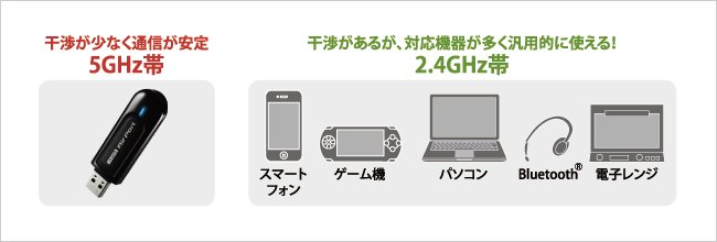 電波干渉が少ない5GHz帯（11n/a）を使用すれば、安定した通信ができる