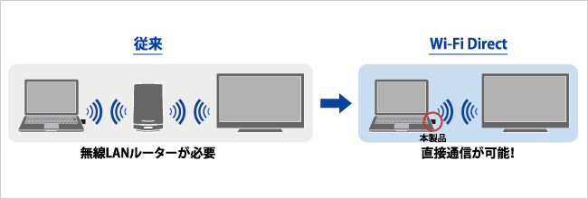 従来：無線LANルーターが必要　Wi-Fi Direct：直接通信が可能！