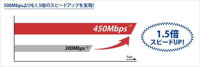 300Mbpsよりも1.5倍のスピードアップを実現！