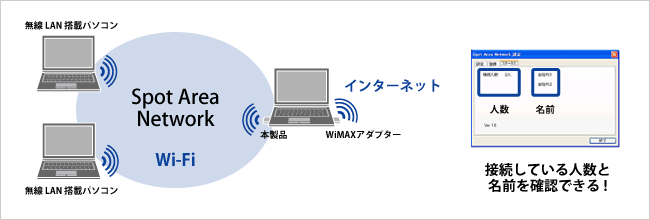 Spot Area Networkモード