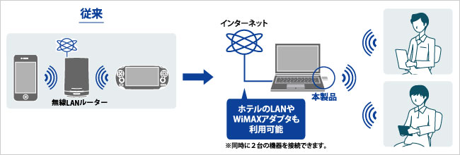 ホテルのLANやWiMAXアダプターも利用可能