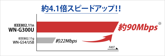 内蔵無線LANよりも約4.1倍スピードUP