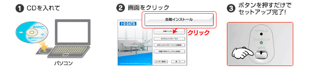 WPS対応なら、CDを入れて画面をクリック、ボタンを押すだけでセットアップが完了します。