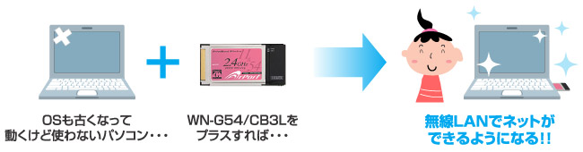 使わなくなったパソコンにWN-G54/CB3Lをプラスすれば、無線LANでネットを楽しめます。