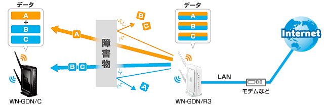 信号が劣化しても2本のアンテナで受信した信号を合成して利用！