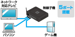 デジタル家電やパソコンをまとめて無線化