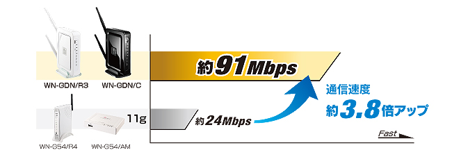 通信速度が約3.8倍アップ