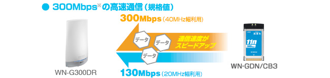 300Mbpsの高速通信
