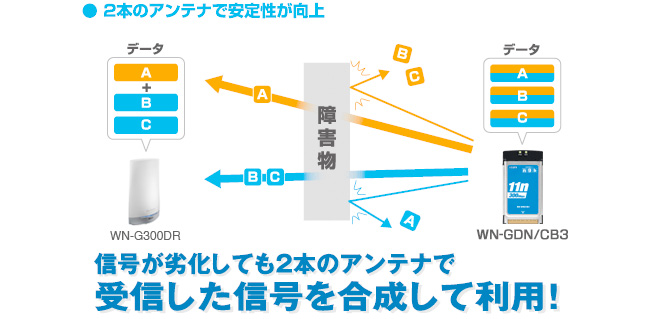 2本のアンテナで安定性が向上