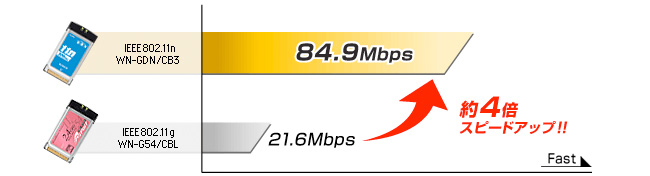 通信速度が約4倍スピードアップ