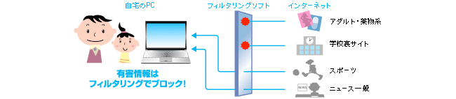 フィルタリングとは？