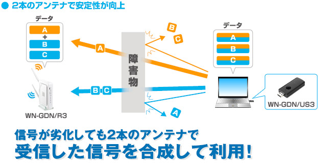 2本のアンテナで安定性が向上