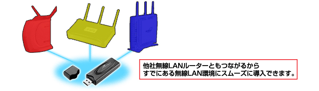 他社無線LANルーターともつながるから、すでにある無線LAN環境にスムーズに導入できます。