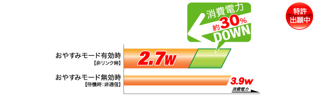 おやすみモードで消費電力を約30%カット