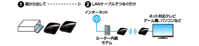 セットモデルならLANケーブルをつなぐだけの簡単設定