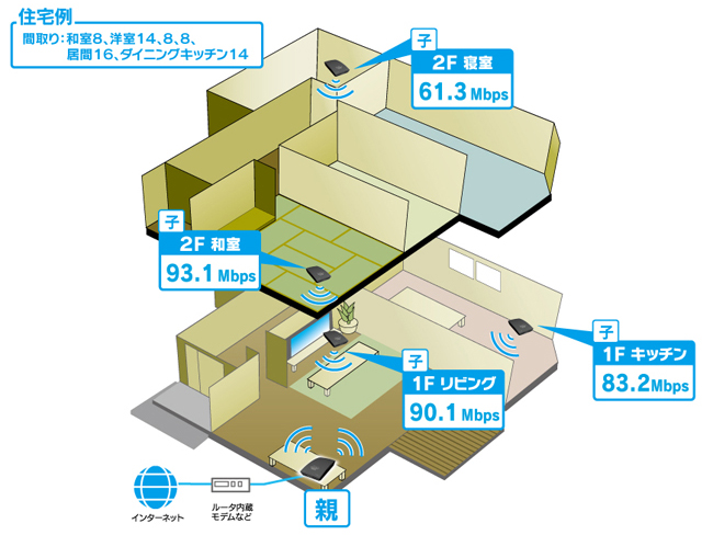 無線スループット測定結果