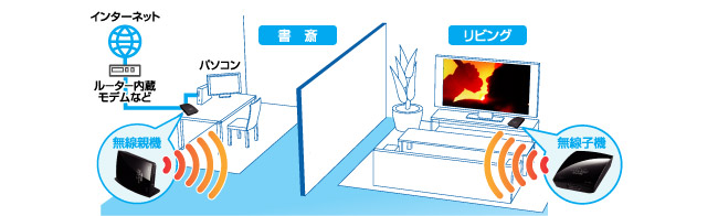 ネット対応テレビとつないで家じゅうどこでもワイヤレス