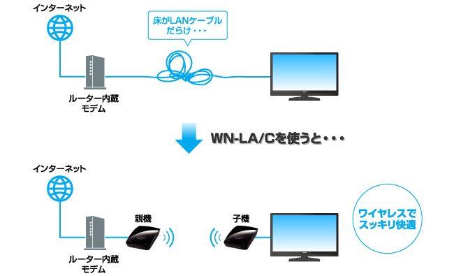 デジタル家電のインターネット接続をワイヤレスで