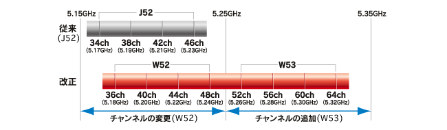 2.4GHzと5.2GHz～5.3GHzのデュアルバンド対応