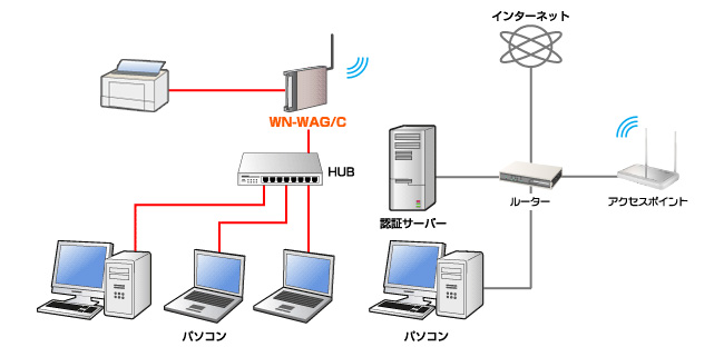 WPA2、WPA対応