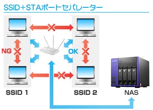 ＮＡＳとの組み合わせ例