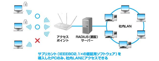 IEEE802.1x/EAP認証対応