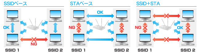 SSIDベース、STAベース、SSID+STA
