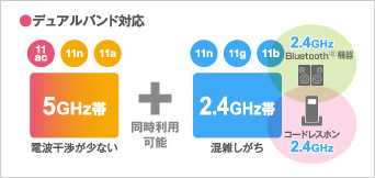 5GHz＆2.4GHz同時接続 デュアルバンド対応