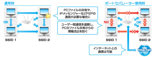 通常時、ポートセパレーター使用時