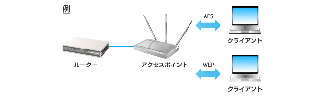 アクセスポイントモード