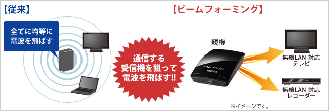 通信する受信機を狙って電波を飛ばす！