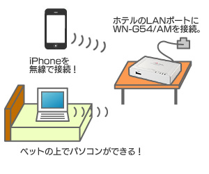 ホテルの有線LANポートを無線に！