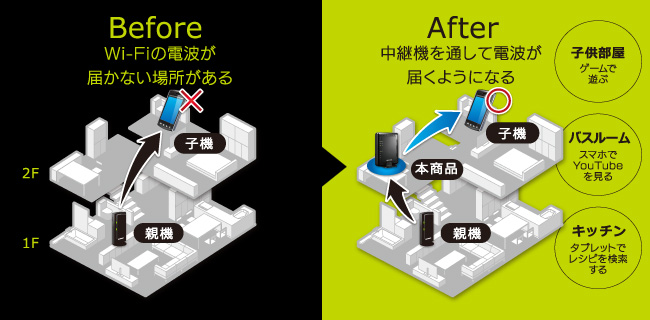 中継機能で電波がさらに遠くまで届く