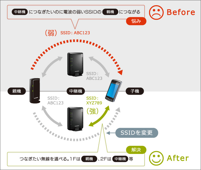 「SSID変更機能」で使う場所に合わせて接続先を選べる