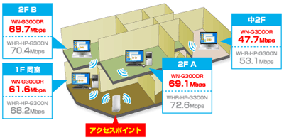 図：他社実効速度比較