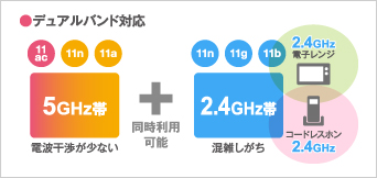 電波干渉を受けにくい5GHzで快適に