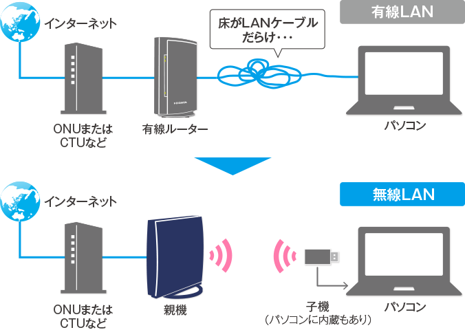 図：無線LANと有線LANの接続の違い